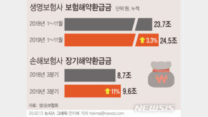 팍팍해진 살림에…보험 해약 34조원 사상 최대