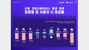 ‘코로나19’ 확산에 숙박·항공 앱 사용 줄어