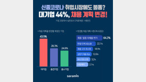 ‘코로나19’ 여파 취업시장까지…대기업 44% “채용계획 변경”