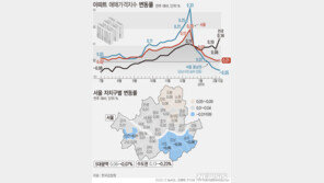 강남3구 누르자 경기 ‘불쑥’…주간 0.39%↑‘역대 최고’