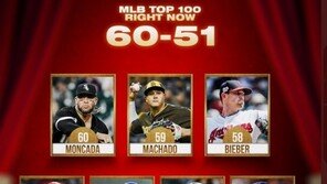 류현진, MLB 선수 랭킹 53위…오타니 57위, 커쇼 61위
