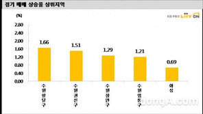 서울 강남·송파 거래↓ 수원 갭투자 수요 급증