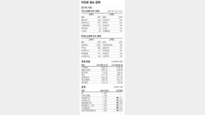 [지표로 보는 경제]2월 14일