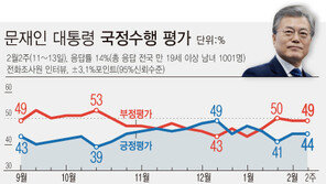 민주당 지지도 37%, 한국당 21%…안철수신당 2주째 3%