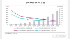 배터리 가격 가파른 하락…전기차 대량생산 ‘성큼’