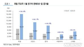 연초부터 유럽 전기차 판매 2배 이상 급증…“올해 확산 원년 기대”