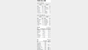 [지표로 보는 경제]2월 18일