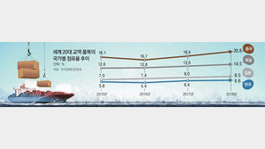 美中 싸움에 등 터진 한국 수출… 작년 9.8% 감소폭 최대
