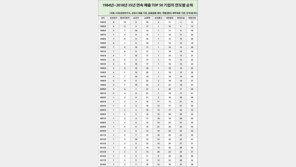 35년 연속 매출 50위 기업, 삼성전자·LG전자 등 8곳 불과