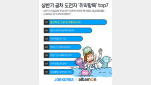 상반기 공채 도전자가 꼽은 취약점 1위는 ‘출신학교 등 학벌‘ 46.3%