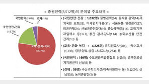 정부, 질병 검역 등 국가공무원 5512명 충원…“필수 인력”