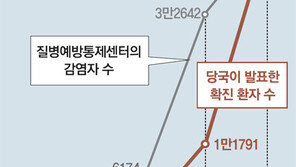 “中 ‘4개성 291명 확진’ 지난달 발표때 실제론 전국 30개성 6174명 감염돼”