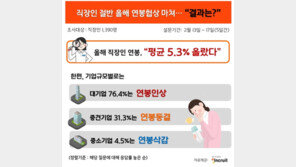 직장인 10명 중 6명, 올해 연봉 인상…10.4% 꿈꿨지만, 현실은 5.3%
