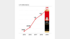 KGC인삼공사, ‘정관장 홍삼정 에브리타임’ 2억포 판매 돌파