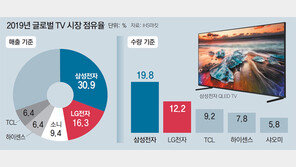 “QLED가 효자”… 삼성전자, 글로벌 TV시장 14년 연속 1위