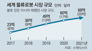 쑥쑥 크는 물류로봇… 올해 7조원 시장 될듯