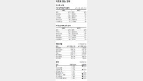 [지표로 보는 경제]2월 20일