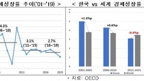 한경연 “韓 경제성장률·잠재성장률 하락 속도 가팔라…규제개혁 필요”