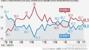 ‘주부’ 오르고 ‘자영업’ 하락…文 지지율, 긍정 48% 부정 48.3%