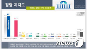 통합당 출범 후 첫 지지율 32.7%…민주당과 8.4%p 격차