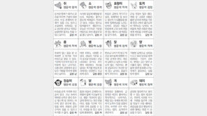[스포츠동아 오늘의 운세] 2020년 2월 24일 월요일 (음력 2월 1일)