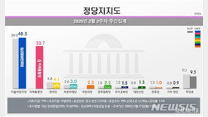 첫 지지도 조사 미래통합당 33.7%…민주당 40%선 회복