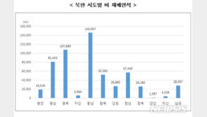 북한 쌀 재배면적 남한의 76% 수준…어떻게 측정했나