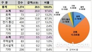 LH, 역대 최대 20조5000억원 발주… 코로나19 침체 극복 앞장
