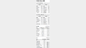 [지표로 보는 경제]2월 25일