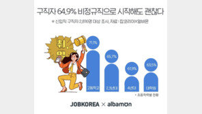 구직자 64.9% “비정규직으로 시작해도 괜찮다”