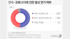 ‘코로나 심각’ 총선 연기론 55.7%…이재명, 차기주자 ‘3위’ 눈길
