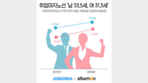 취업 마지노선 ‘男 33.5세, 女 31.3세’…3년전보다 2년↑
