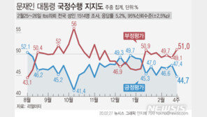 ‘코로나19 확산’ 文대통령 지지율, 2.7%p 하락 44.7%…부정 51%