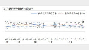 코로나 민심 ‘싸늘’…문 대통령 국정지지율 42%로 하락
