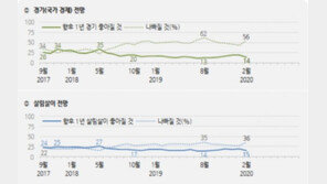 향후 1년 ‘경기 나빠진다’ 56%…살림살이 비관도 36%