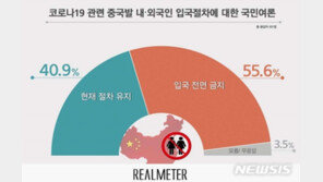 코로나19 관련, ‘中 입국 전면 금지’ 56% vs ‘현행 유지’ 41%