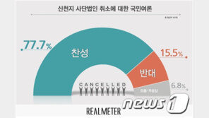 국민 10명 중 7명 “신천지 사단법인 허가취소 찬성”