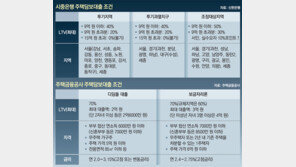 [머니 컨설팅]투기지역도 70%까지 주택담보대출 가능