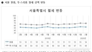 서울 원룸 월세 평균 54만원…동대문·관악↓용산·마포↑