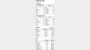 [지표로 보는 경제]3월 12일