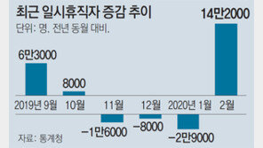 여행업-알바 타격… 20대 취업자 21개월만에 감소