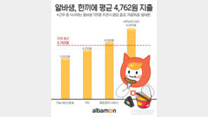 알바생 5명 중 1명은 “끼니 거른 채 일해”…평균 식대 4762원
