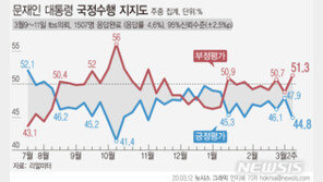 ‘마스크 혼란’ 文대통령 지지율 하락 44.8%…부정평가 51.3%