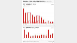 사회적 거리두기에 이동제한 없다…당국 “2~3일 예의주시”