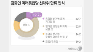 ‘김종인 통합당 와도 별 영향 없어’ 54%…‘오히려 악영향’ 14%