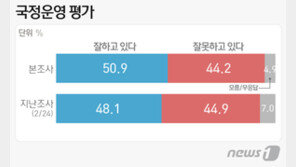 文대통령 ‘잘하고 있다’ 50.9%…‘잘못하고 있다’ 44.2%