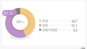 ‘전국민 100만원씩 재난기본소득 주자’…찬성 40%·반대 58%