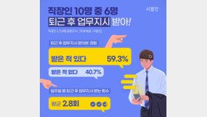 직장인 10명 중 6명 “퇴근 후 업무지시 받았다”