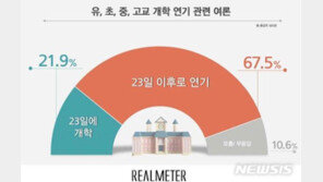 국민 10명 중 7명, 유·초·중·고 개학 추가 연기 ‘찬성’