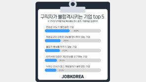 “합격해도 안가”…구직자가 거부하는 기업 1위는?